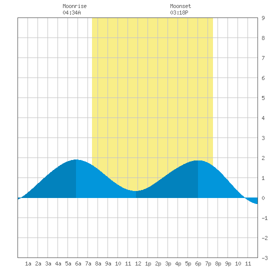 Hawk Channel tide chart for Friday, March 17, 2023