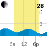 Hawk Channel tide chart for Tuesday, March 28, 2023