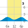 Hawk Channel tide chart for Friday, March 3, 2023