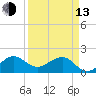 Hawk Channel tide chart for Thursday, April 13, 2023
