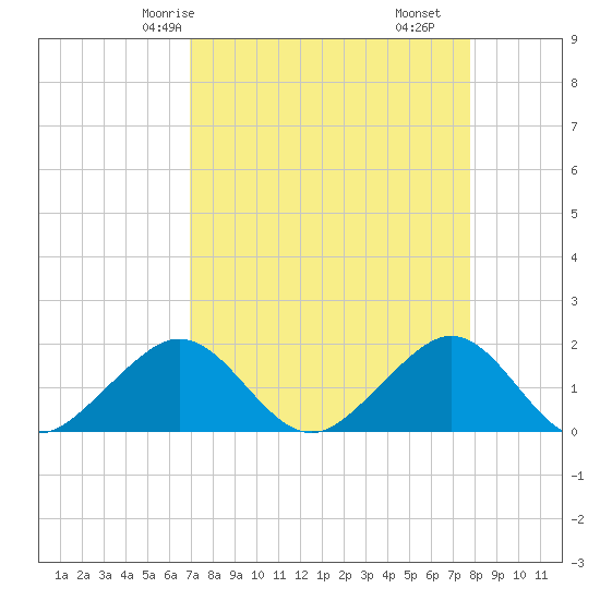 Hawk Channel tide chart for Sunday, April 16, 2023