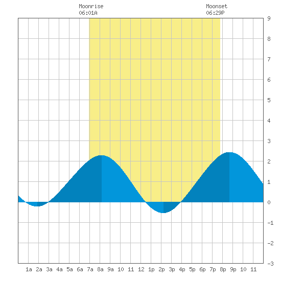 Hawk Channel tide chart for Tuesday, April 18, 2023