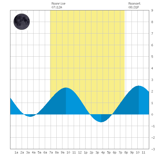 Hawk Channel tide chart for Thursday, April 20, 2023
