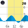 Hawk Channel tide chart for Thursday, April 20, 2023