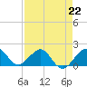 Hawk Channel tide chart for Saturday, April 22, 2023