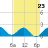 Hawk Channel tide chart for Sunday, April 23, 2023