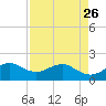 Hawk Channel tide chart for Wednesday, April 26, 2023