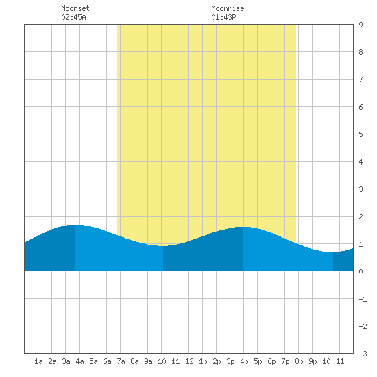 Hawk Channel tide chart for Friday, April 28, 2023