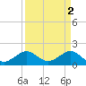Hawk Channel tide chart for Sunday, April 2, 2023