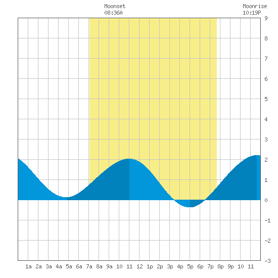 Hawk Channel tide chart for Saturday, April 8, 2023