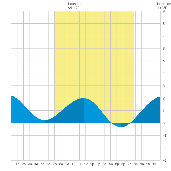 Hawk Channel tide chart for Sunday, April 9, 2023