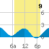 Hawk Channel tide chart for Sunday, April 9, 2023