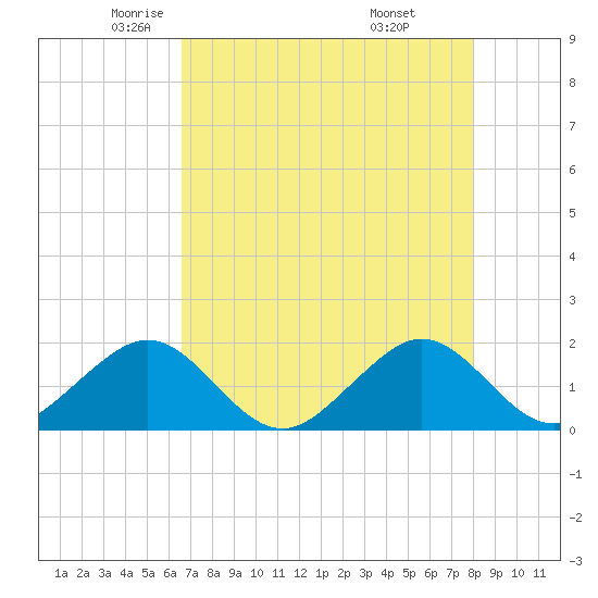 Hawk Channel tide chart for Sunday, May 14, 2023