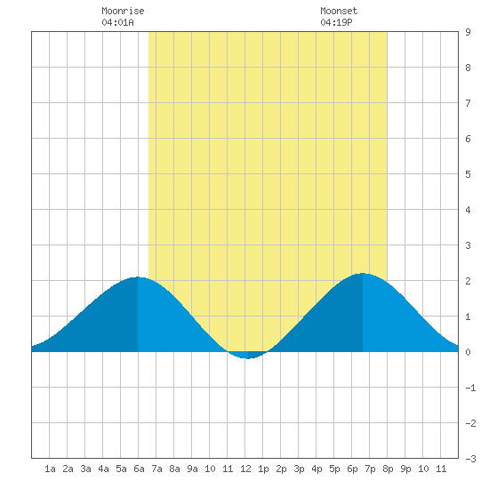 Hawk Channel tide chart for Monday, May 15, 2023