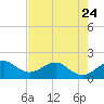 Hawk Channel tide chart for Wednesday, May 24, 2023