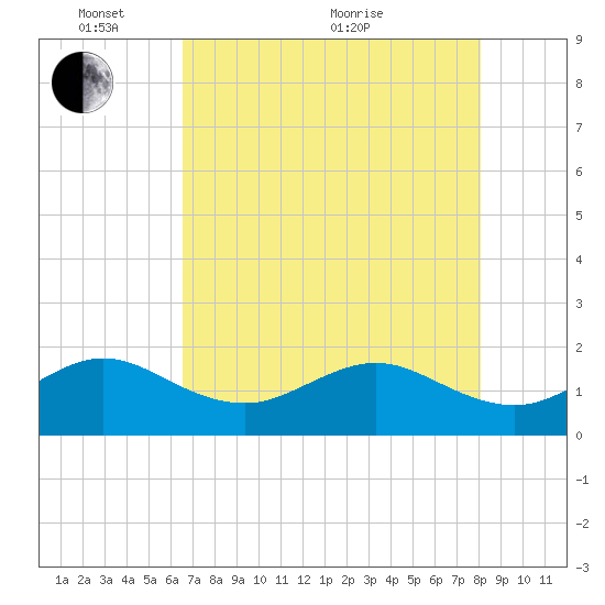 Hawk Channel tide chart for Saturday, May 27, 2023