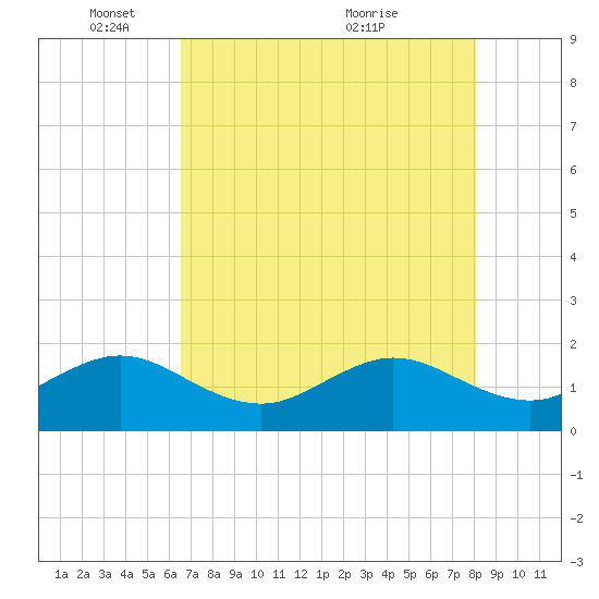 Hawk Channel tide chart for Sunday, May 28, 2023