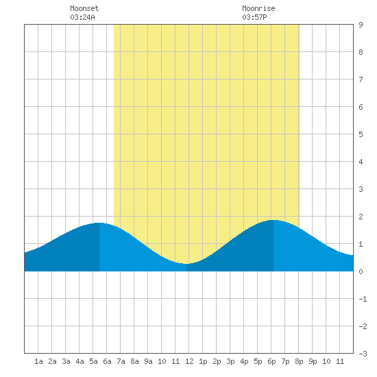 Hawk Channel tide chart for Tuesday, May 30, 2023