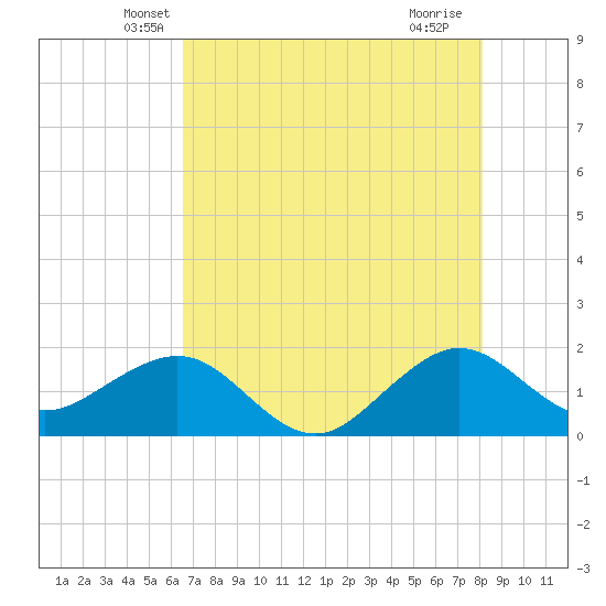 Hawk Channel tide chart for Wednesday, May 31, 2023