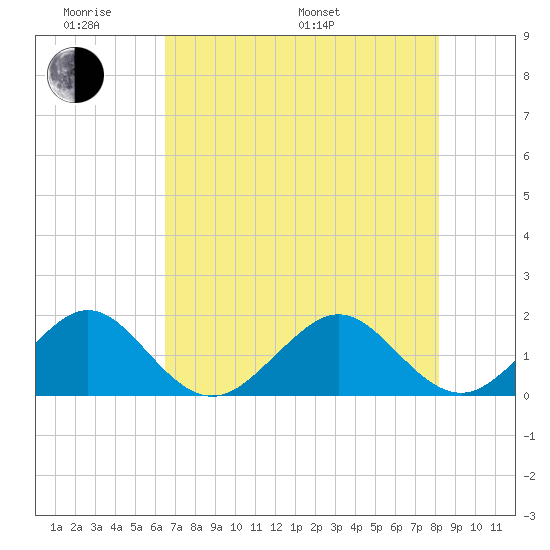 Hawk Channel tide chart for Saturday, June 10, 2023