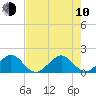 Hawk Channel tide chart for Saturday, June 10, 2023