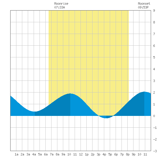 Hawk Channel tide chart for Monday, June 19, 2023