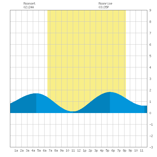 Hawk Channel tide chart for Wednesday, June 28, 2023