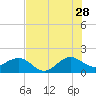 Hawk Channel tide chart for Wednesday, June 28, 2023