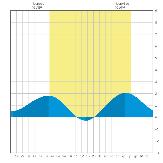 Hawk Channel tide chart for Friday, June 30, 2023