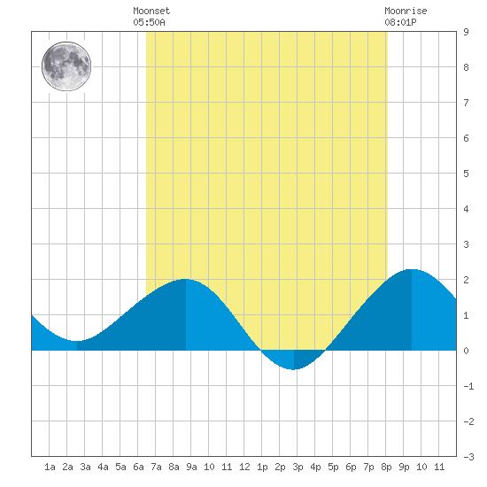 Hawk Channel tide chart for Saturday, June 3, 2023