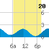 Hawk Channel tide chart for Thursday, July 20, 2023