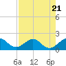 Hawk Channel tide chart for Friday, July 21, 2023
