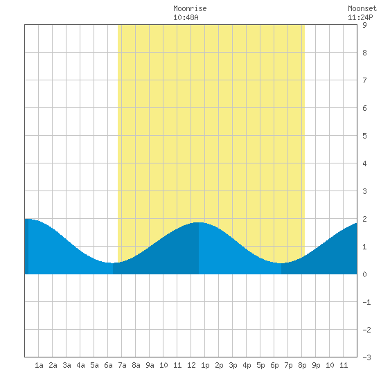 Hawk Channel tide chart for Saturday, July 22, 2023