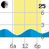 Hawk Channel tide chart for Tuesday, July 25, 2023