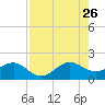 Hawk Channel tide chart for Wednesday, July 26, 2023