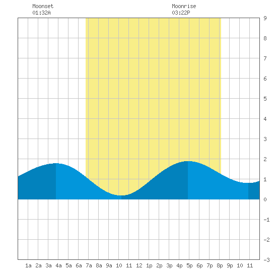 Hawk Channel tide chart for Thursday, July 27, 2023