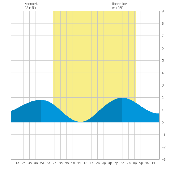 Hawk Channel tide chart for Friday, July 28, 2023