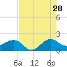 Hawk Channel tide chart for Friday, July 28, 2023