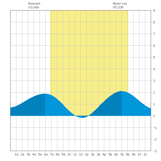 Hawk Channel tide chart for Saturday, July 29, 2023