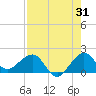Hawk Channel tide chart for Monday, July 31, 2023