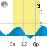 Hawk Channel tide chart for Monday, July 3, 2023