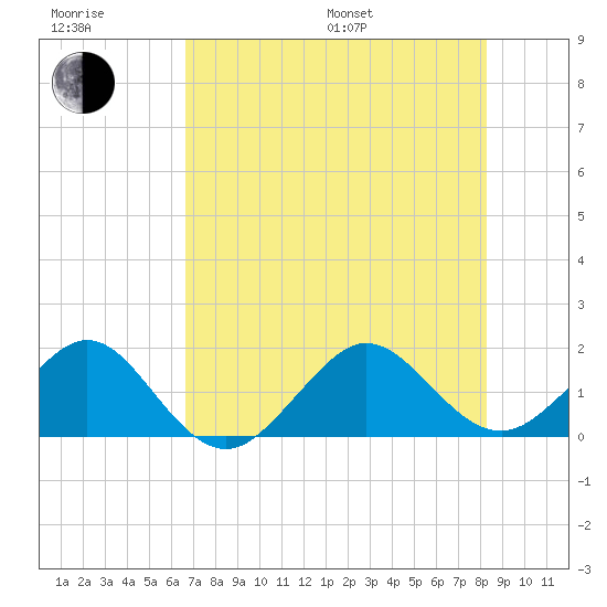 Hawk Channel tide chart for Sunday, July 9, 2023