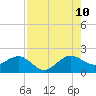 Hawk Channel tide chart for Thursday, August 10, 2023