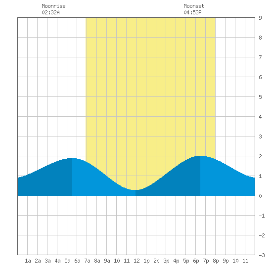 Hawk Channel tide chart for Friday, August 11, 2023