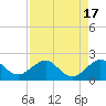 Hawk Channel tide chart for Thursday, August 17, 2023