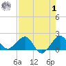 Hawk Channel tide chart for Tuesday, August 1, 2023