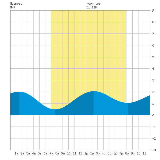 Hawk Channel tide chart for Wednesday, August 23, 2023