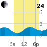 Hawk Channel tide chart for Thursday, August 24, 2023