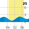 Hawk Channel tide chart for Friday, August 25, 2023