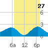 Hawk Channel tide chart for Sunday, August 27, 2023